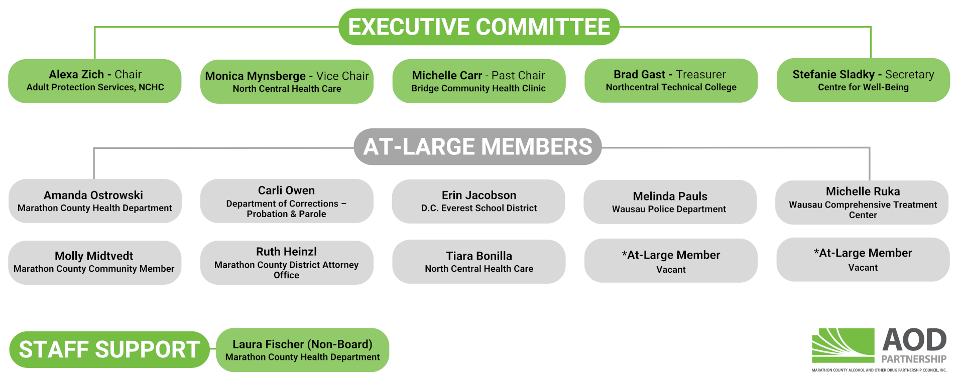 Organizational chart of the AOD Partnership, displaying the Executive Committee, At-Large Members, and Staff Support roles and names. See text below for listing.